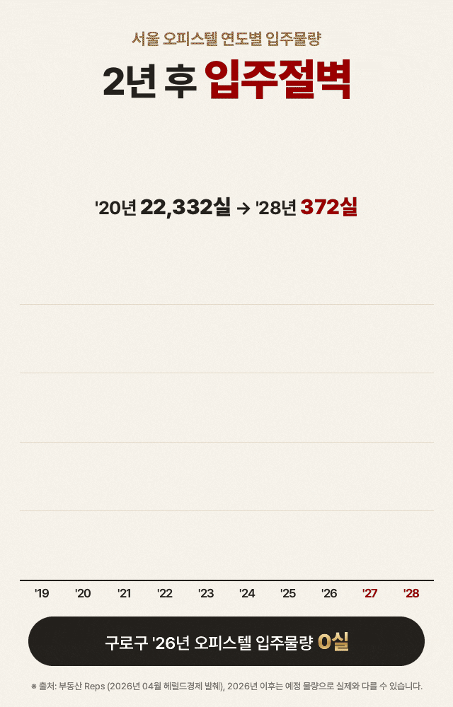 2년 후 오피스텔 입주절벽 — 서울 오피스텔 입주물량 2020년 22,332실에서 2028년 372실로 급감, 구로구 2026년 입주물량 0실, 신축 희소가치 상승